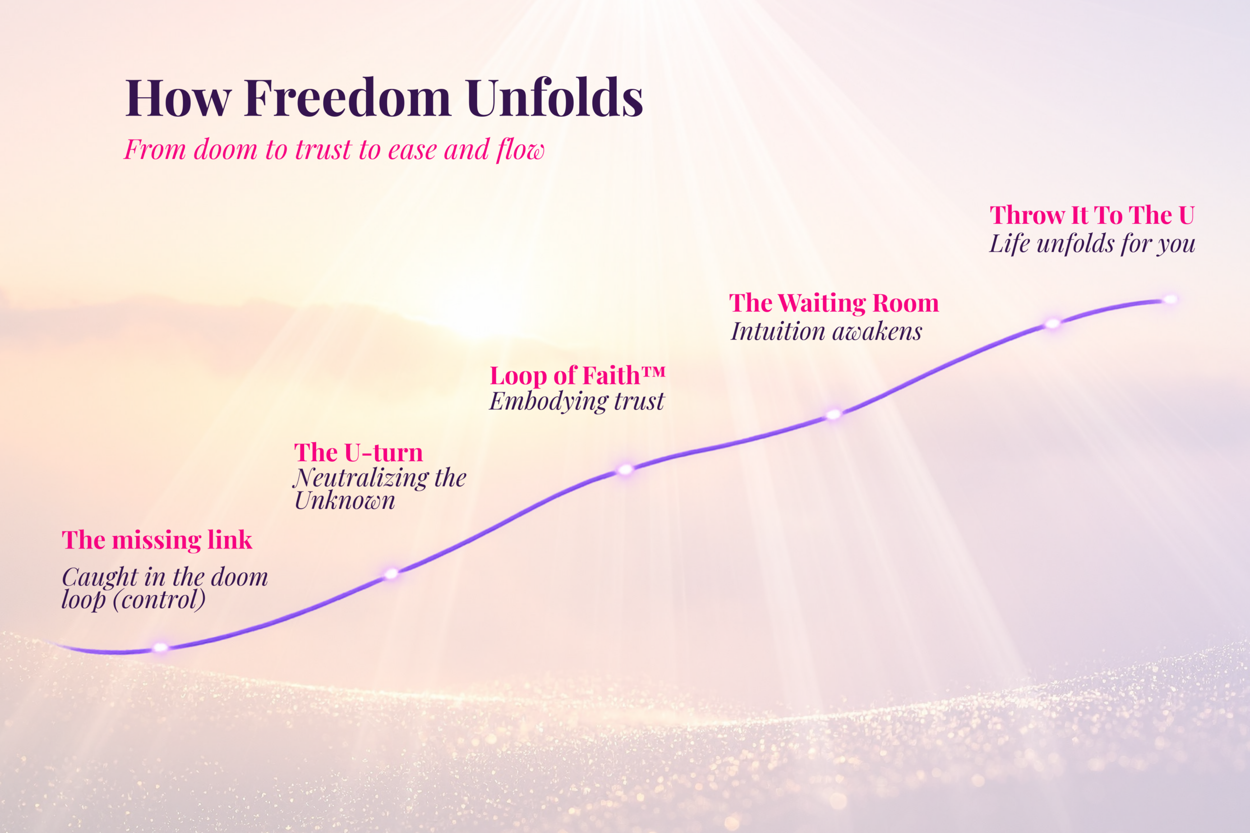 Levels of U Consciousness (7)